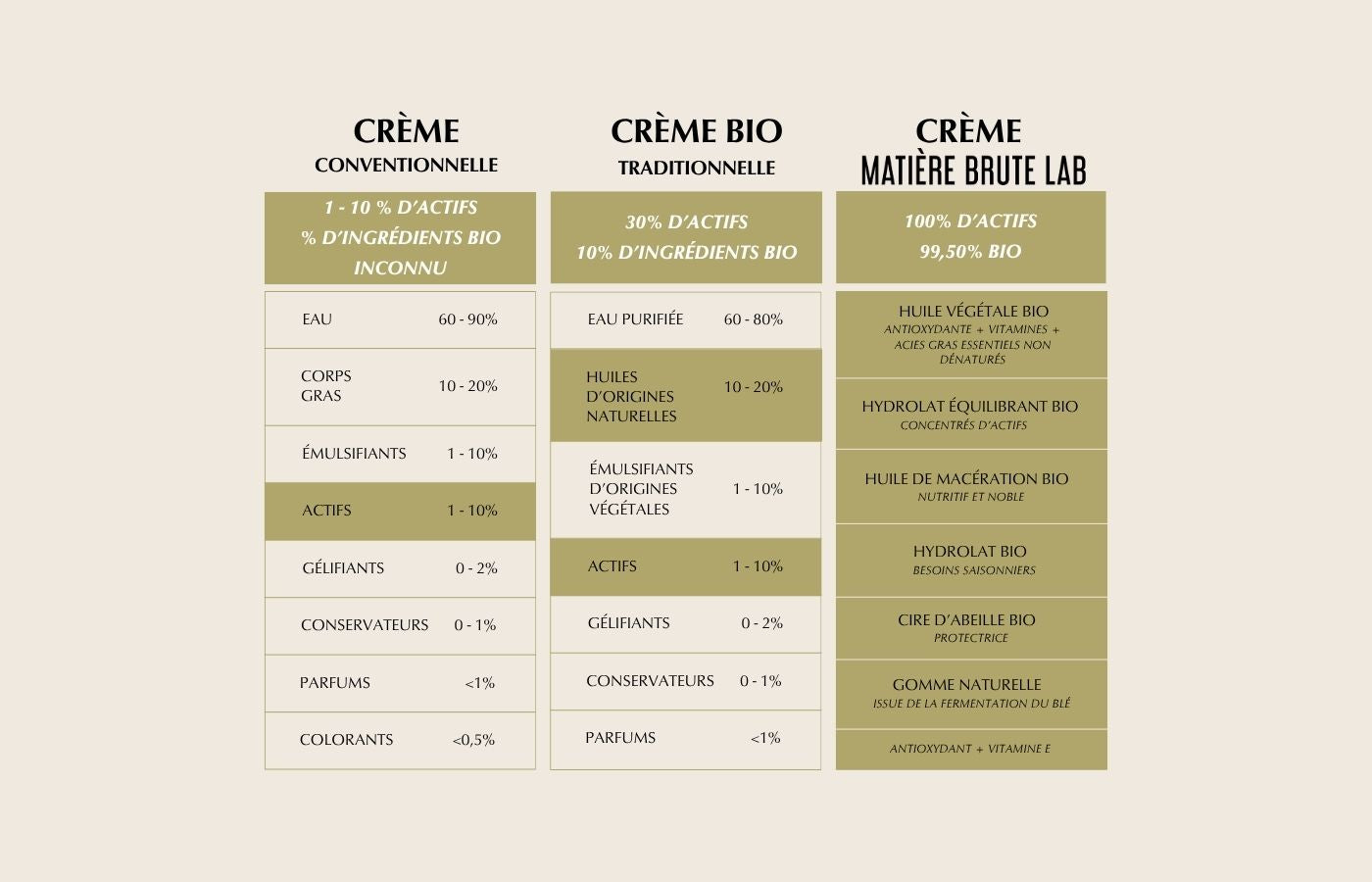 comparaison crème normale et crème biologique